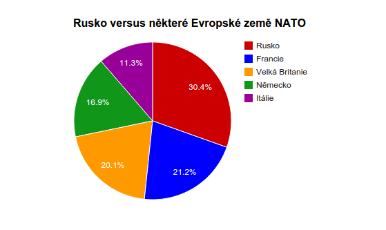 zbrojní výdaje Ruska a NATO v Evropě